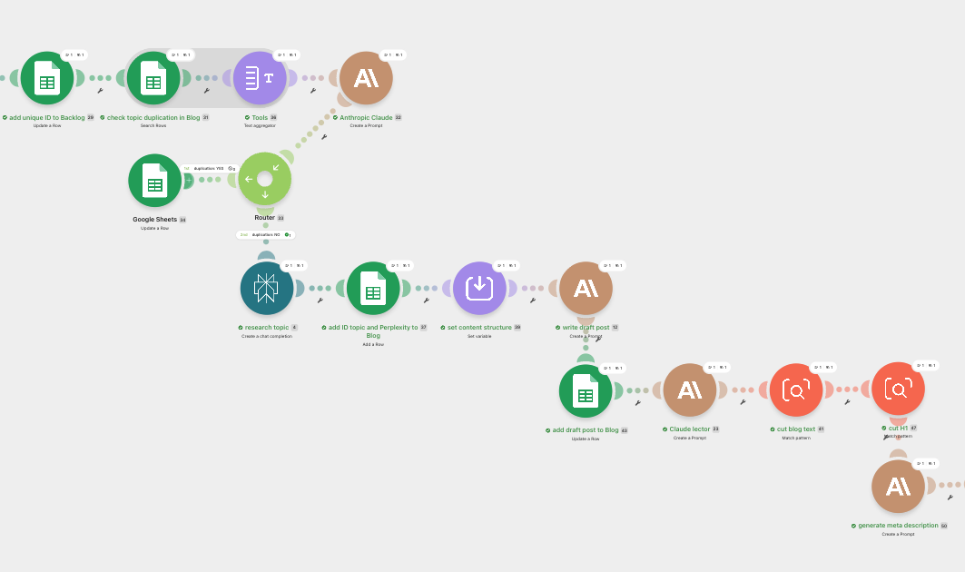 Make.com folyamatábra az AI tartalommotorról: a téma bekerül a Google Sheets nyilvántartásba, a rendszer duplikációt ellenőriz, a Perplexity utánanéz a témának, a Claude megírja és lektorálja a cikket, végül elkészül a H1 és a meta leírás.