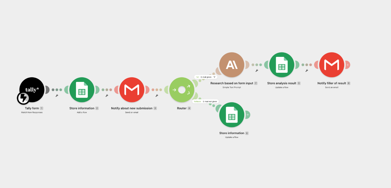 Make.com folyamatábra az automatizált cégfelmérőről: a Tally-kérdőív kitöltése Google Sheetsbe kerül, a rendszer értesíti a csapatot, majd egy elágazás dönt – ha van e-mail-cím, a Claude kiértékeli a válaszokat és az elemzés e-mailben megy vissza a kitöltőnek, ha nincs, a válasz csak a nyilvántartásba kerül.